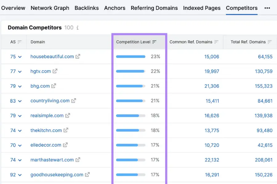 Detailed analysis of domain competitors