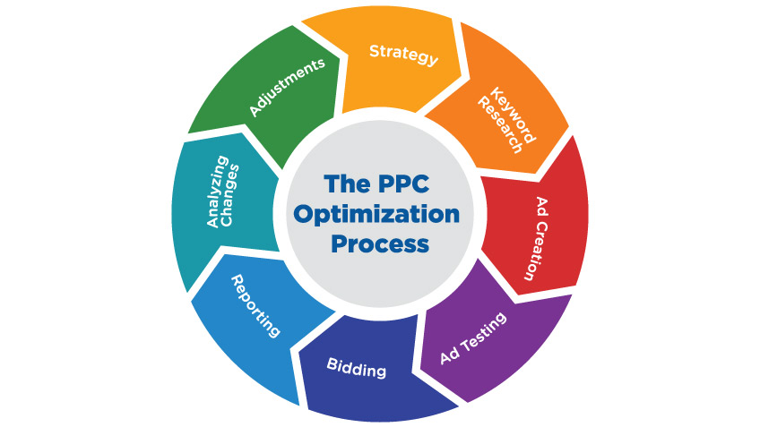 optimize your PPC Campaign
