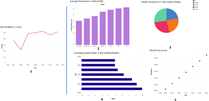 Data Visualization Experiment