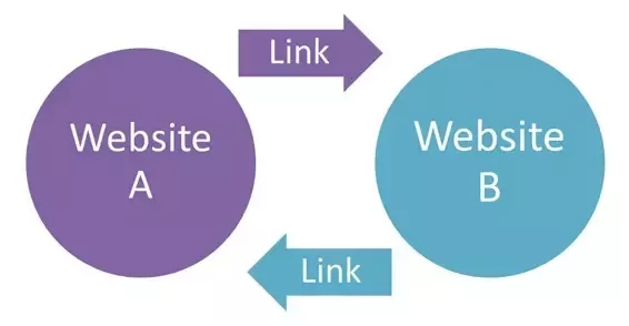 what is reciprocal link