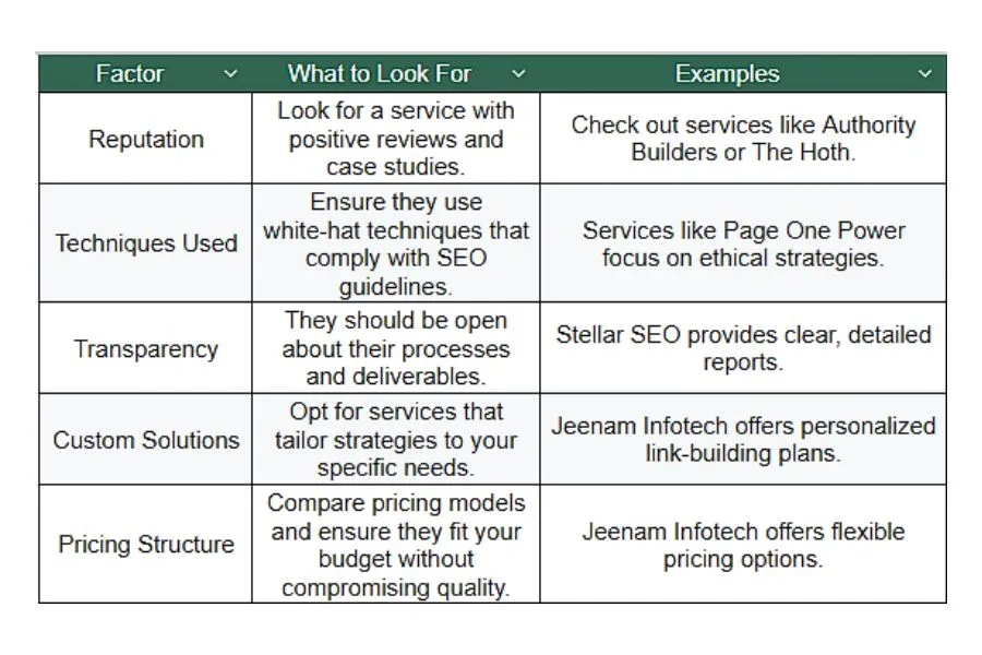 Table of suggestions for choosing premium link-building services