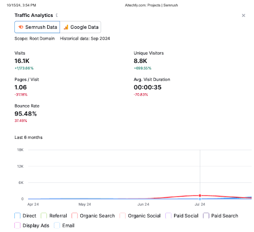 How Jeenam Infotech Boosted Aitechfy’s Organic Traffic by 95% in Just 5 Months