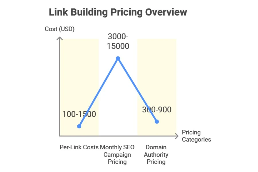 Industry Overview of Link Building Pricing