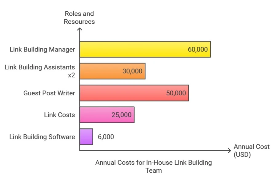 In-House Link Building Costs