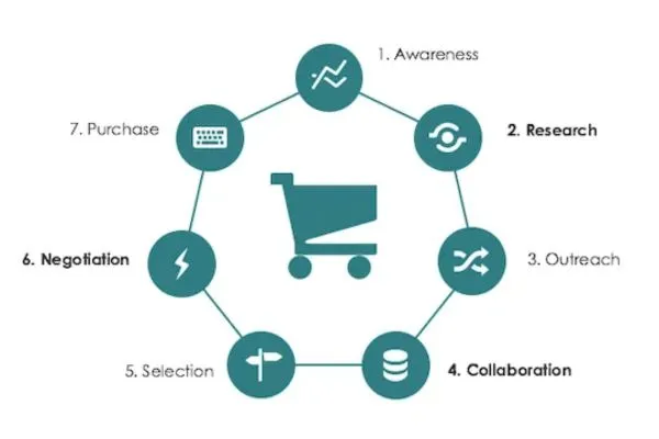 The customer journey to purchase the product
